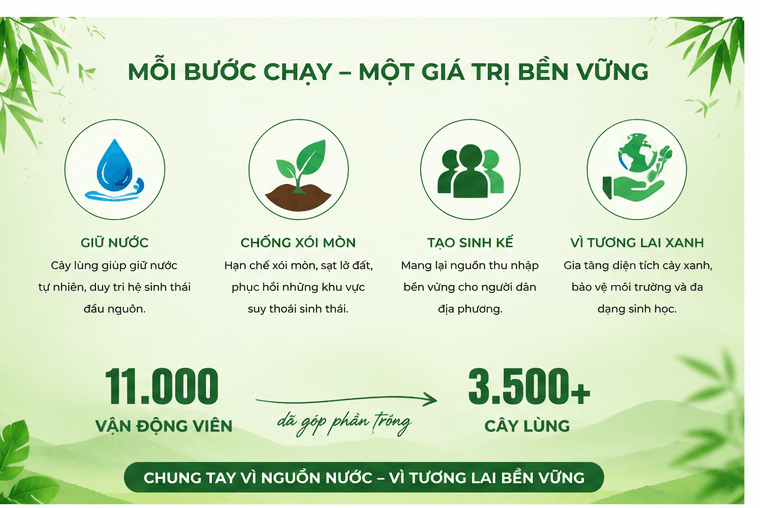 Infographic: Mỗi bước chạy — một giá trị bền vững
