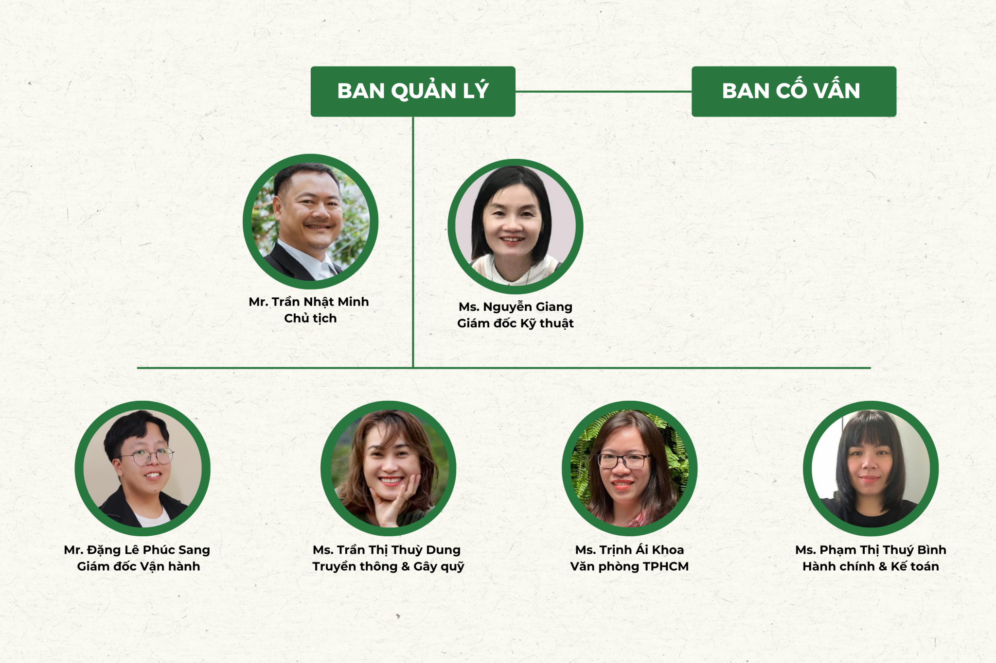 Sơ đồ tổ chức Treebank