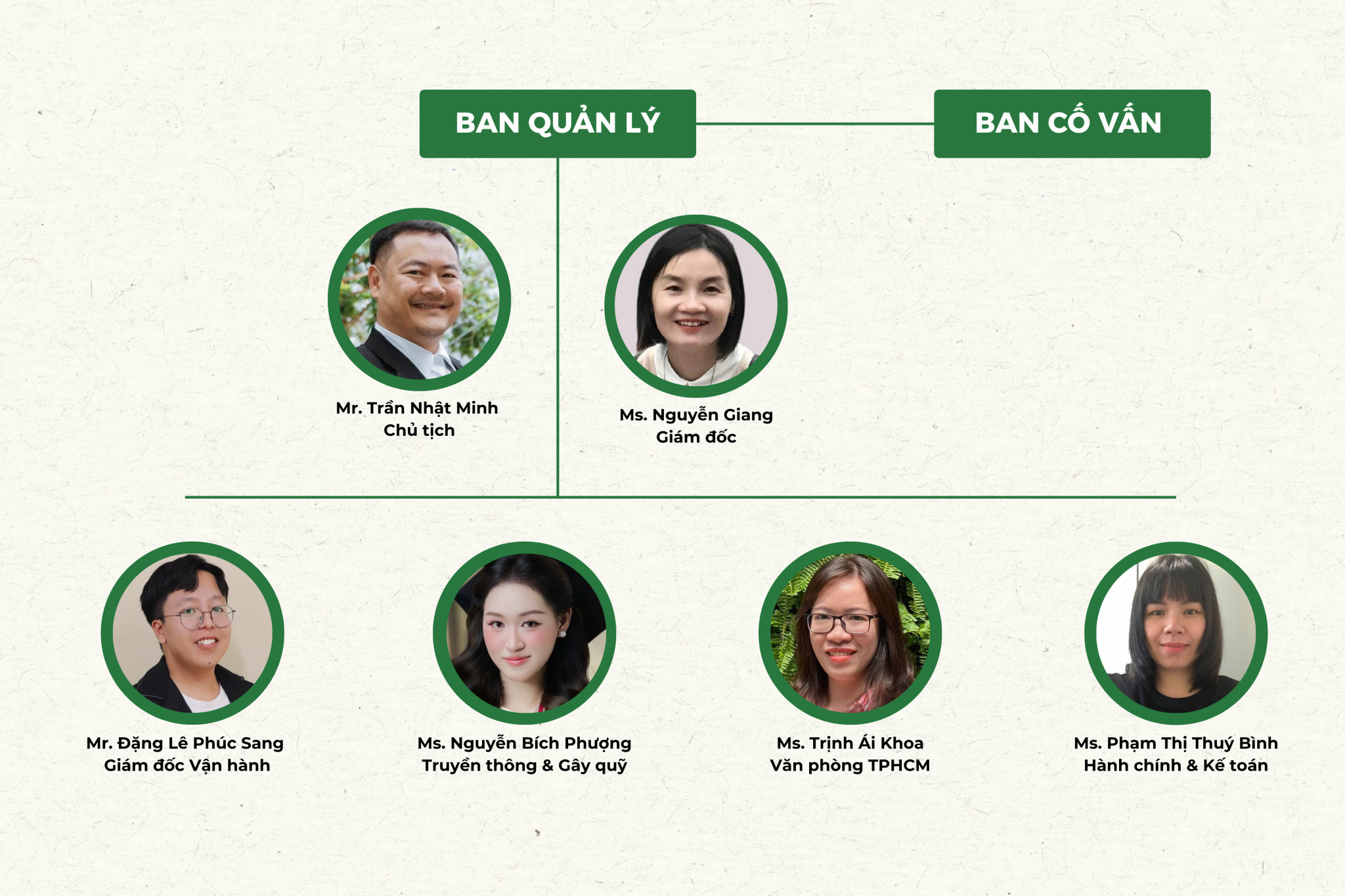 Sơ đồ tổ chức Treebank