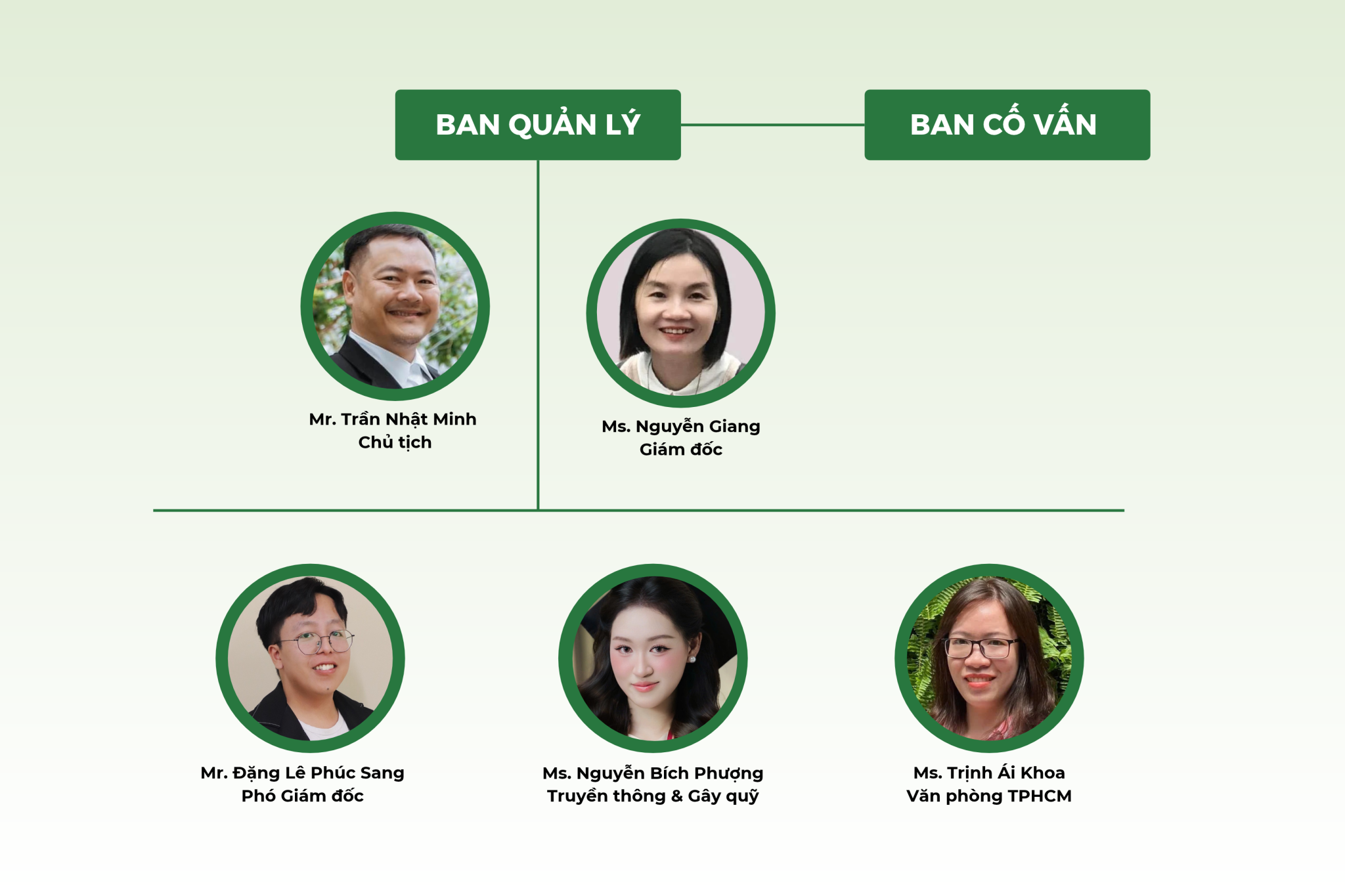 Sơ đồ tổ chức Treebank